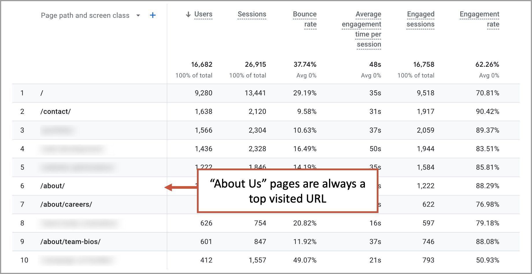 Table showing website analytics with "/about" as top visited URL, highlighted by an arrow and note.