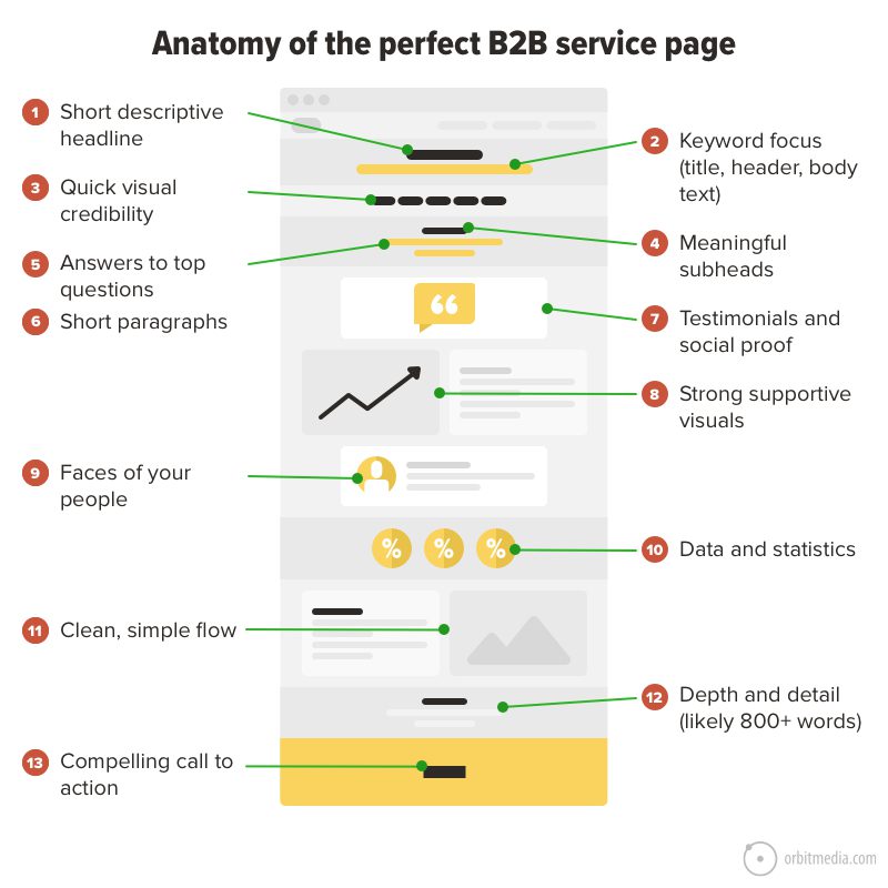 Infographic titled "Anatomy of the perfect B2B service page" highlighting 13 elements such as keyword focus, testimonials, strong visuals, and a compelling call to action, with labeled sections.