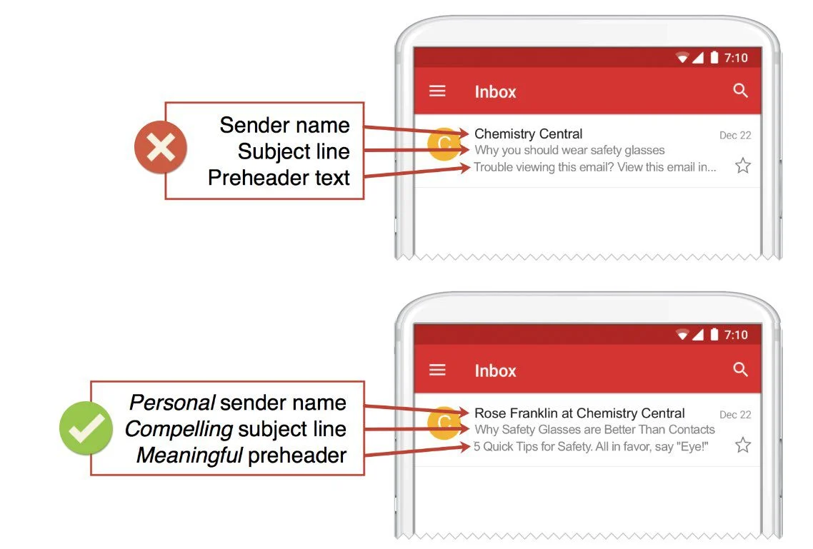 Two email inbox examples on a phone: Top example with generic sender, subject, preheader. Bottom example features a personalized sender, engaging subject, and meaningful preheader.