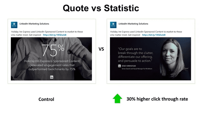 Comparison of two LinkedIn ads for Holiday Inn Express. The ad with a quote (featuring a person) achieved a 30% higher click-through rate than the one highlighting a 75% statistic.