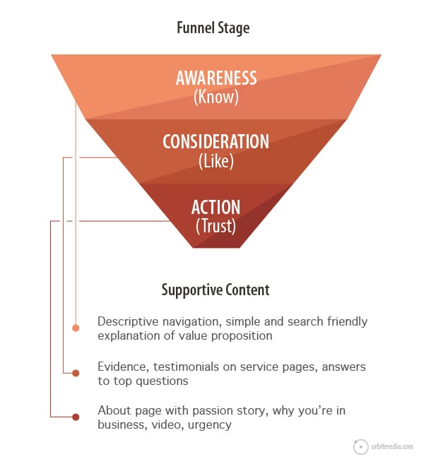 7 Marketing Diagrams That Explain Content Marketing | Orbit Media Studios