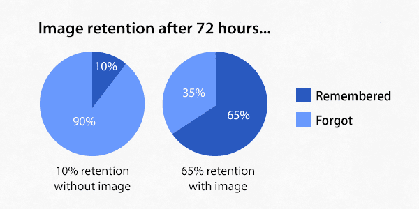 image-retention