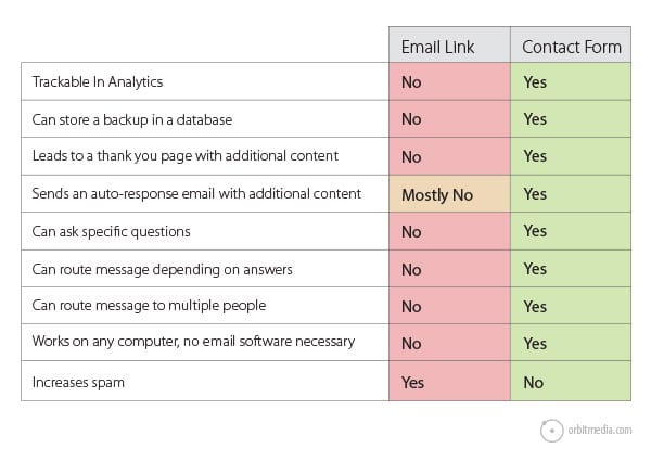 email-vs-contact-graph