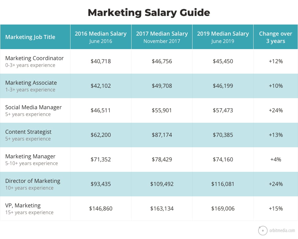 Marketing Salary Guide2019 