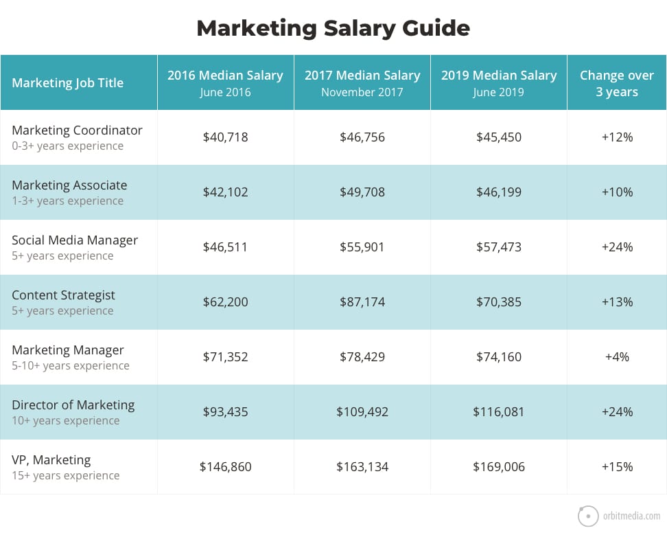 Marketing Job Descriptions Marketing Job Salaries Guide