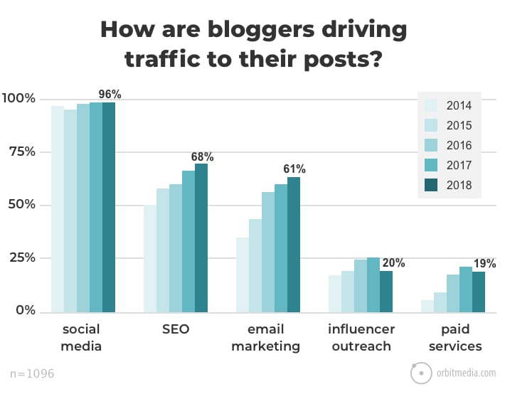 Blogging Statistics And Trends The 2018 Survey Of 1000 Bloggers - the biggest change is the rise in popularity of paid promotion the percentage of bloggers who pay for traffic has increased 322 since 2014