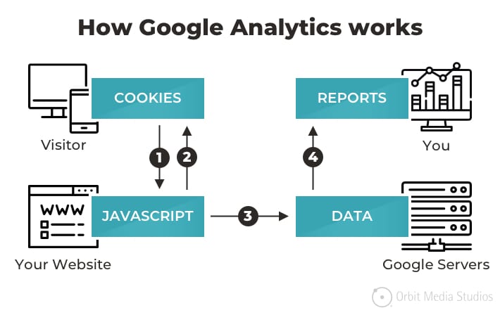 when does the tracking code send an event hit to google analytics?