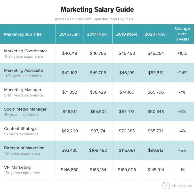 marketing salary job positions salaries descriptions trends data commentary then