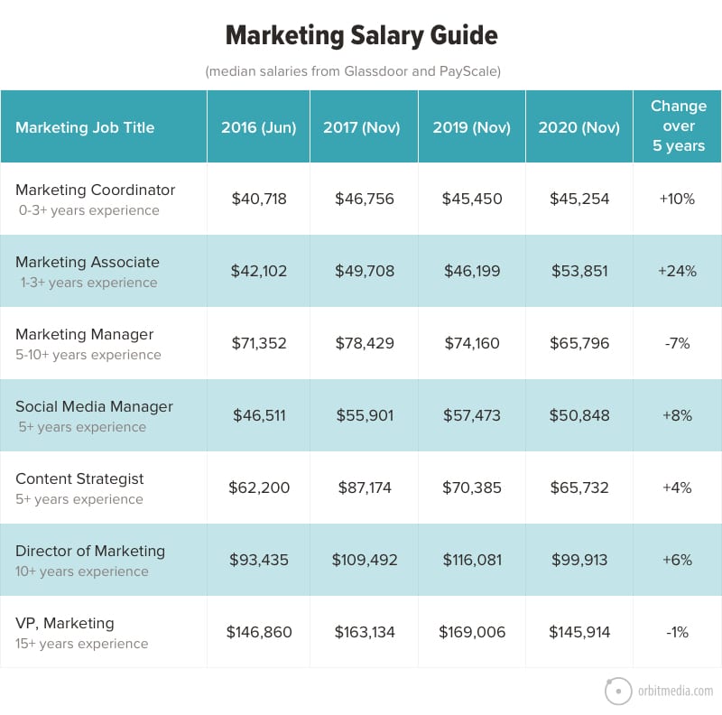 Marketing Salaries In 2020 Salary Trends and Job Descriptions For 