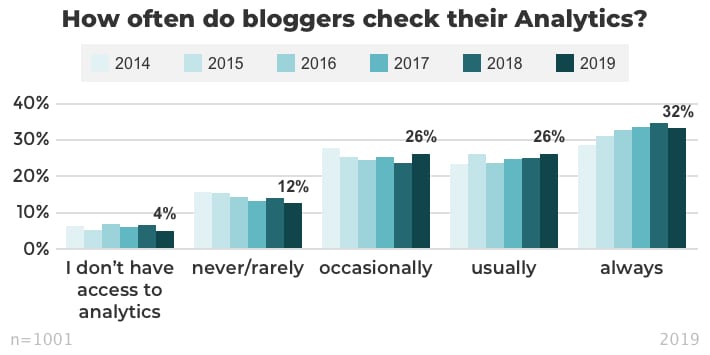 How often do bloggers check their analytics_