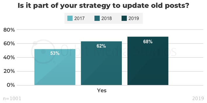 Is it part of your strategy to update old posts_