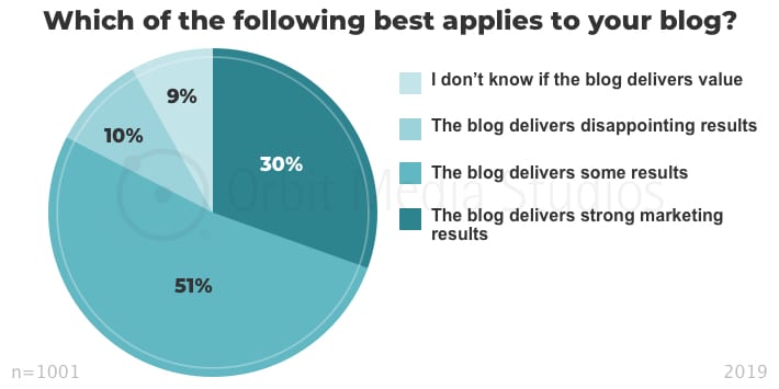 Which of the following best applies to your blog_