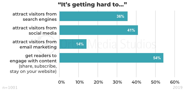 “It’s getting hard to…”