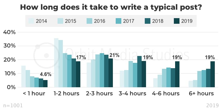 How long does it take to write a typical post_