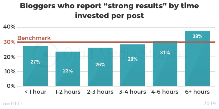 Percentage of bloggers who report “strong results” by time invested per post