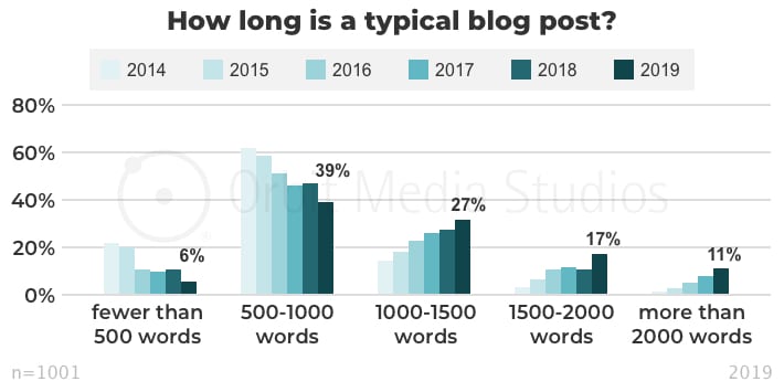 How long is a typical blog post