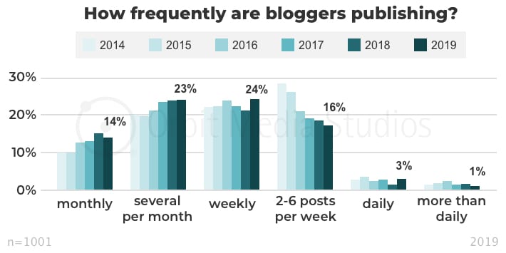 How frequently are bloggers publishing_