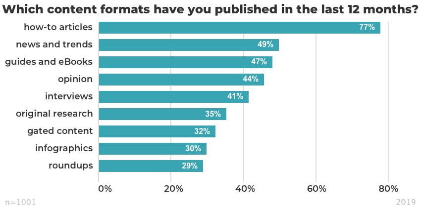 Which content formats have you published in the last 12 months_