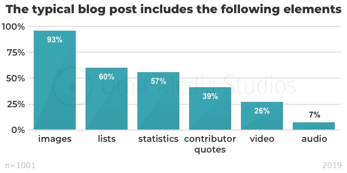 The typical blog post includes the following elements