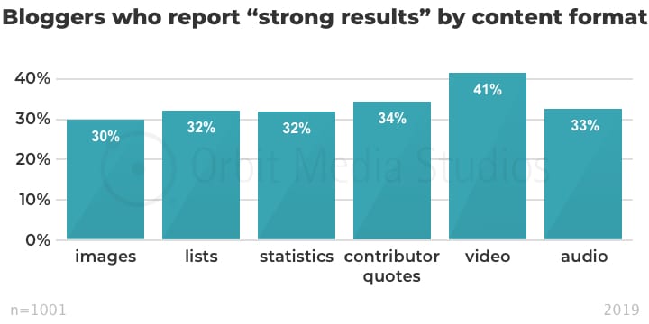 Bloggers who report “strong results” by content format