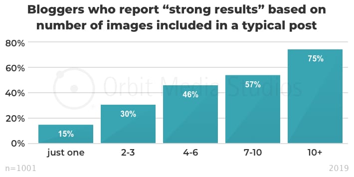 Percent of bloggers who report “strong results” based on number of images included in a typical post