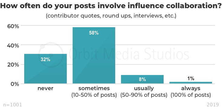 How often do you posts involve influence collaboration_