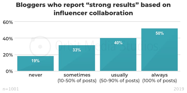 Bloggers who report “strong results” based on influencer collaboration