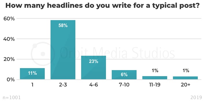 How many headlines do you write for a typical post_