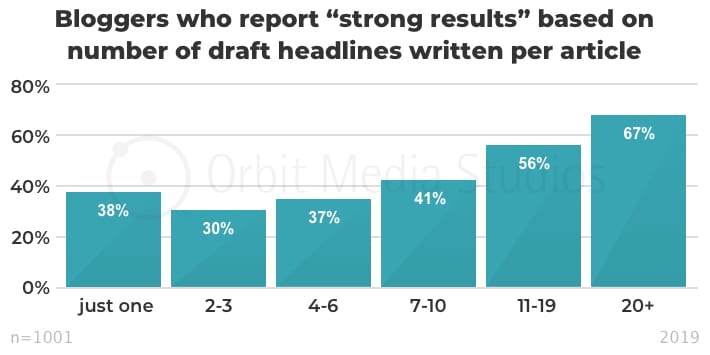 Bloggers who report “strong results” based on number of draft headlines written per article