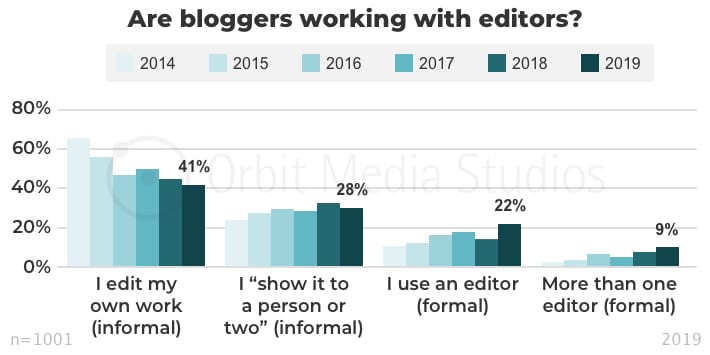 Are bloggers working with editors_