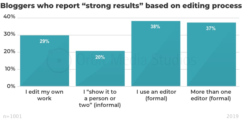 Bloggers who report “strong results” based on editing process