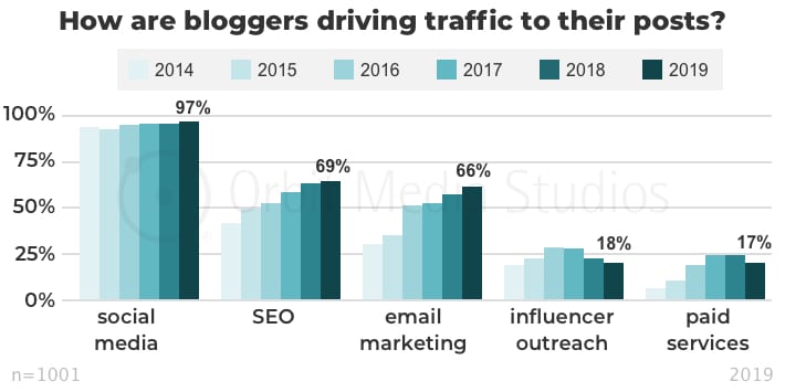 Bloggers who report “strong results” based on editing process