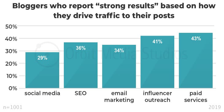 Bloggers who report “strong results” based on how they drive traffic to their posts