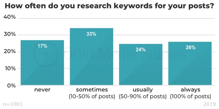 How often do you research keywords for your posts_