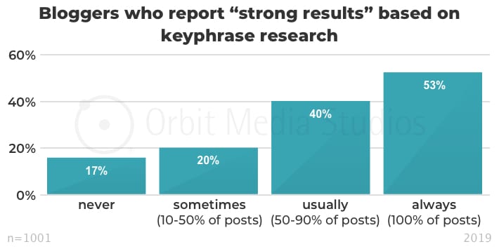 Bloggers who report “strong results” based on keyphrase research