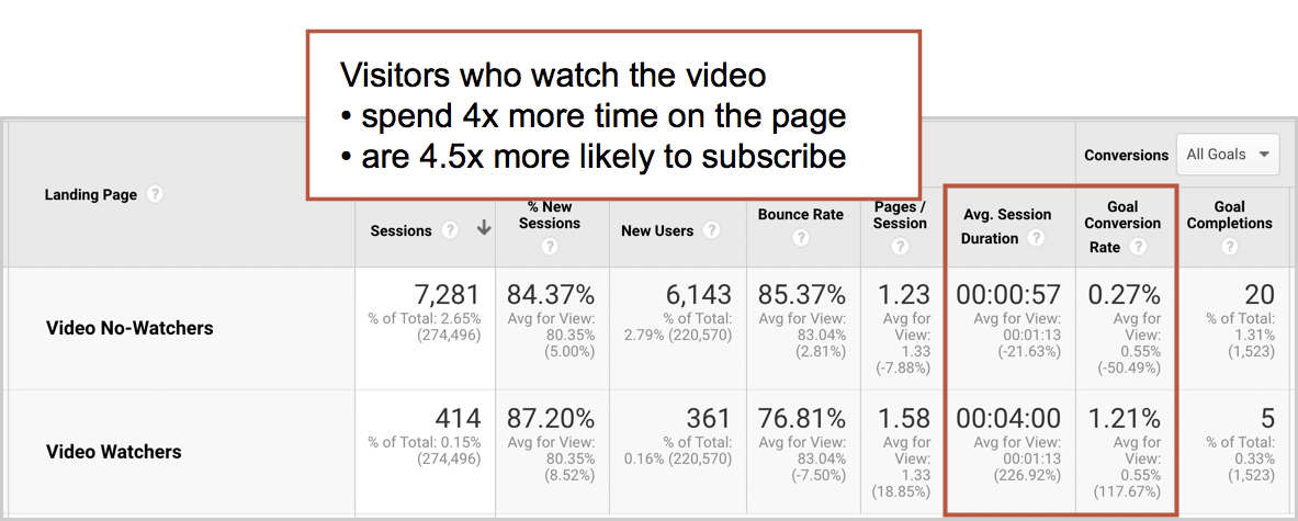 people who watch video spend more time on the page