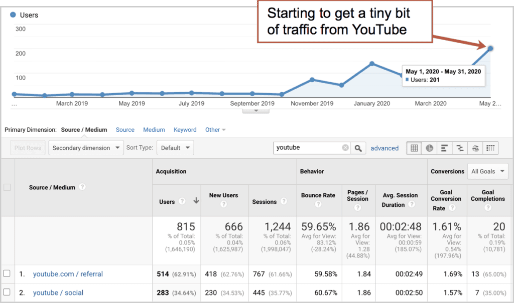 How to Analyze Your YouTube Channel Performance in Google Analytics :  Social Media Examiner