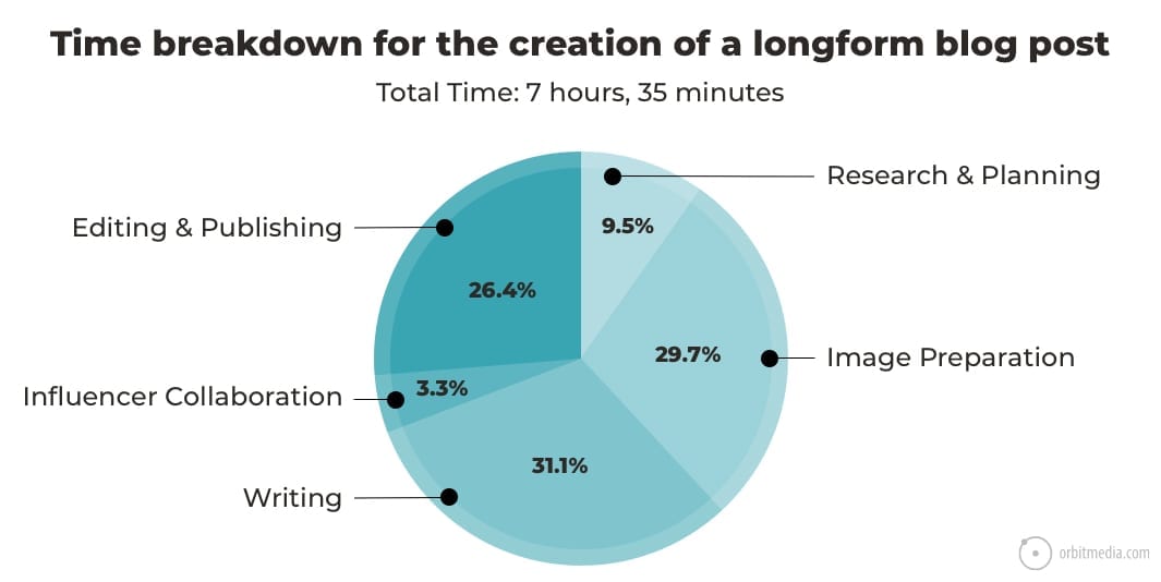 The Entire Content Creation Process In 17 Steps And A Single Flowchart ...