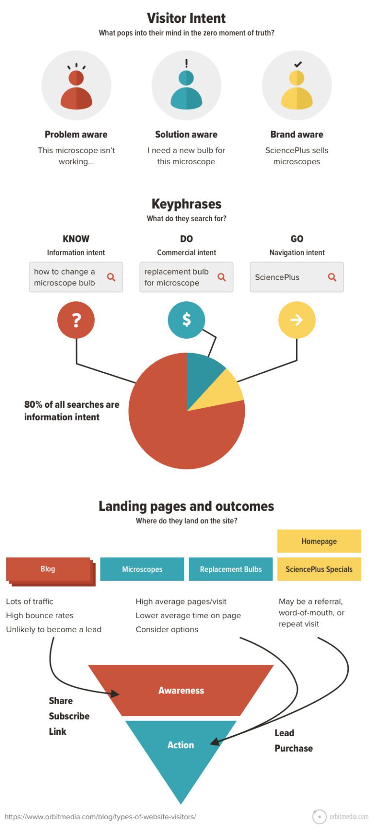 3-types-of-search-intent-in-one-diagram-seo-keywords-explained