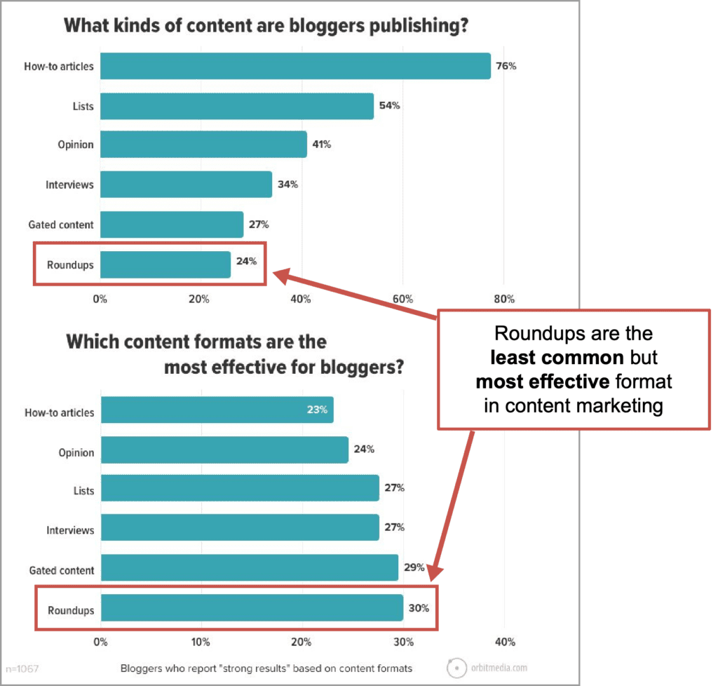 How to Write Expert Roundups: 5 Clever Marketing Roundup Examples