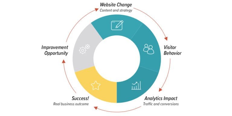 Website Optimization: Beyond SEO and Conversions | Orbit Media Studios