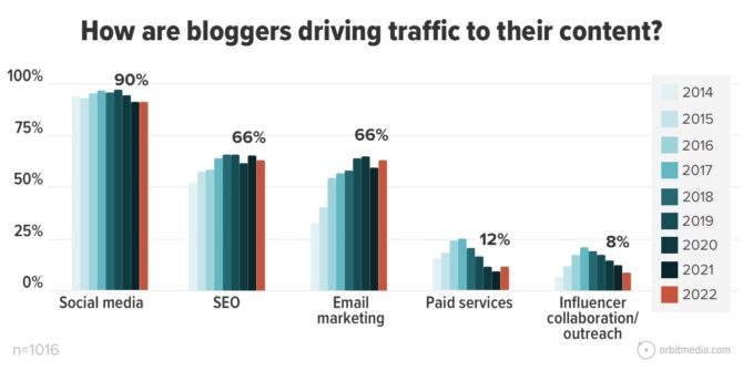 2022 Blogging Statistics: Blogger Data Shows Trends And Insights Into ...