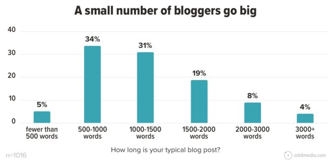 2022 Blogging Statistics: Blogger Data Shows Trends And Insights Into ...