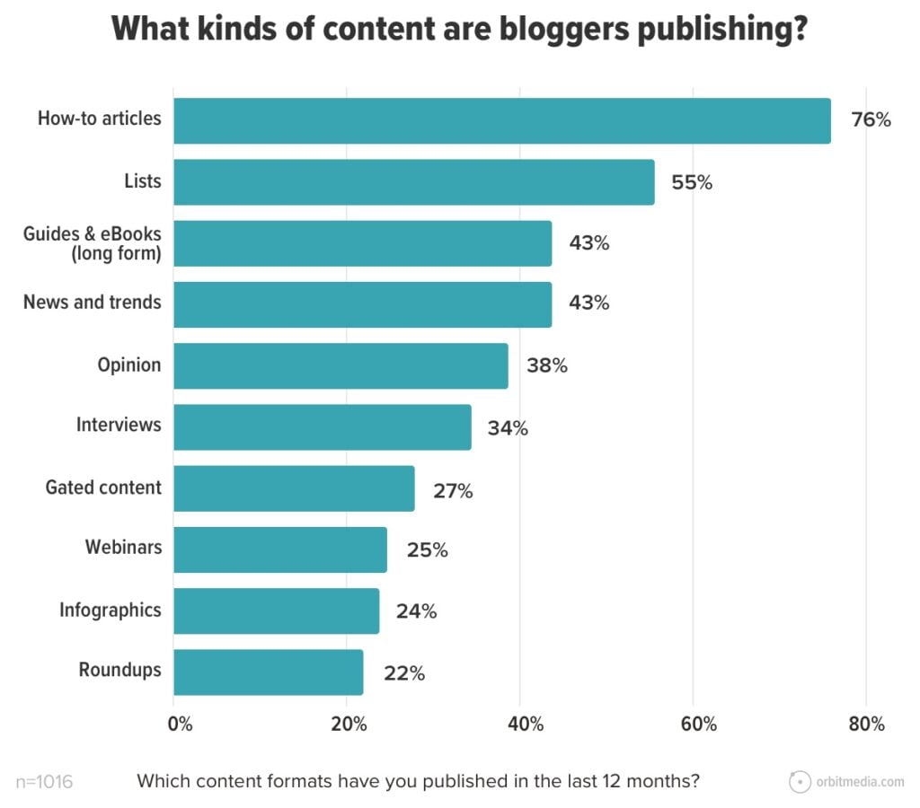 2022 Blogging Statistics: Blogger Data Shows Trends And Insights Into ...