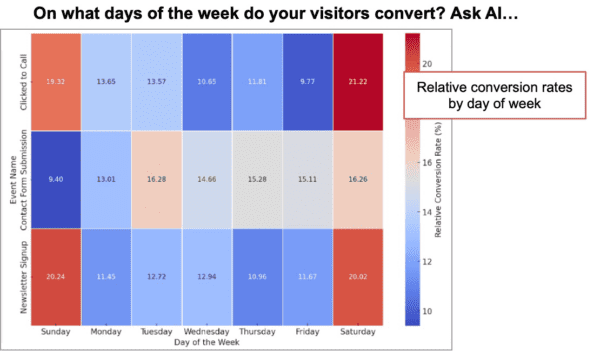 chart showing what days of the week your visitors convert