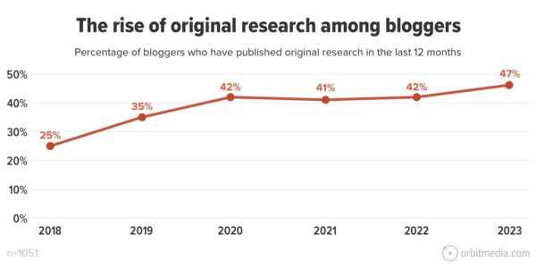 The rise of original research among bloggers. Percentage of bloggers who have published original research in the last 12 months.