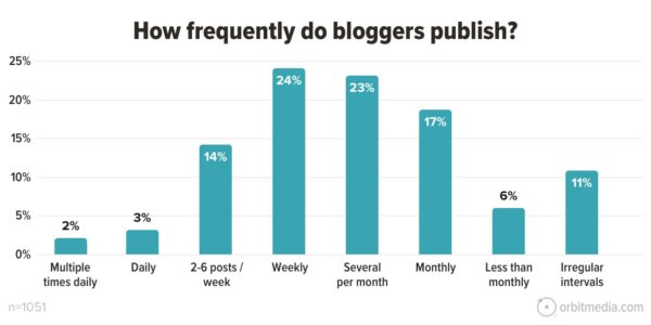 How frequently do bloggers publish? 2% said multiple times daily. 3% said daily. 14% said 2-6 posts per week. 24% said weekly. 23% said several times per month. 17% said monthly. 6% said less than monthly. And 11% said irregular intervals.