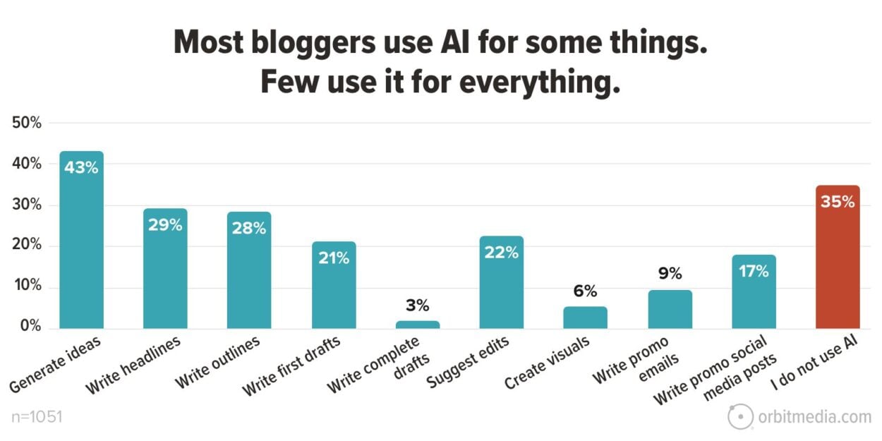 2023 Blogging Statistics: Blogger Data Shows Trends And Insights Into ...