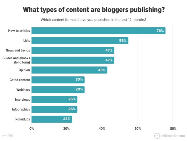 What types of content are bloggers publishing? Which content formats have you published in the last 12 months? 76% said how to articles. 55% said lists. 47% said news and trends. 47% said guides and ebooks (long form). 43% said opinion. 30% said gated content. 30% said webinars. 26% said interviews. 26% said infographics. 23% said roundups.