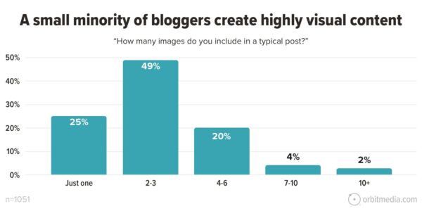 A small minority of bloggers create highly visual content. How many images do you include in a typical post? 25% said just one. 49% said 2-3. 20% said 4-6. 4% said 7-10. 2% said more than 10.
